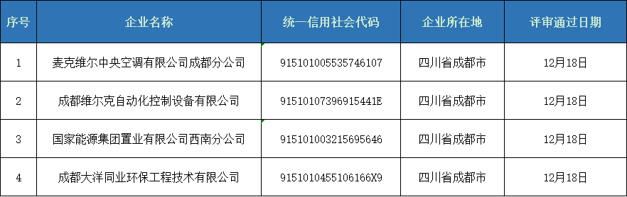 第五期四川省空調(diào)通風(fēng)系統(tǒng)專業(yè)清洗資質(zhì)證書評審意見的公示